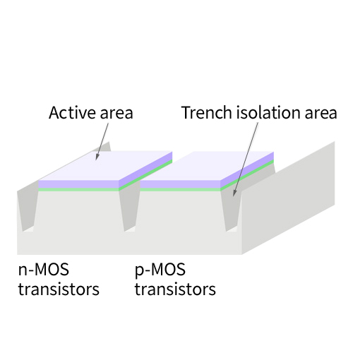 Shallow trench formation